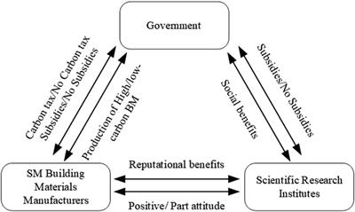 Research on multi-stage strategy of low carbon building material’s production by small and medium-sized manufacturers: A three-party evolutionary game analysis